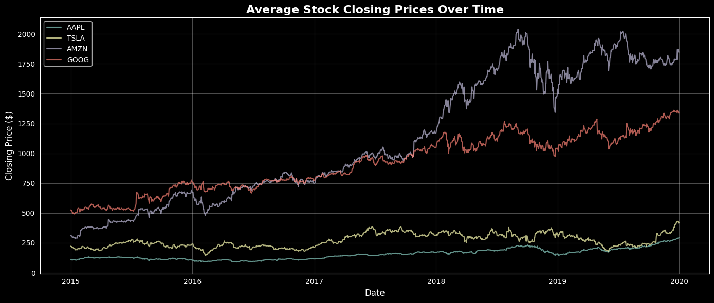 Average Stock Closing Prices Over Time