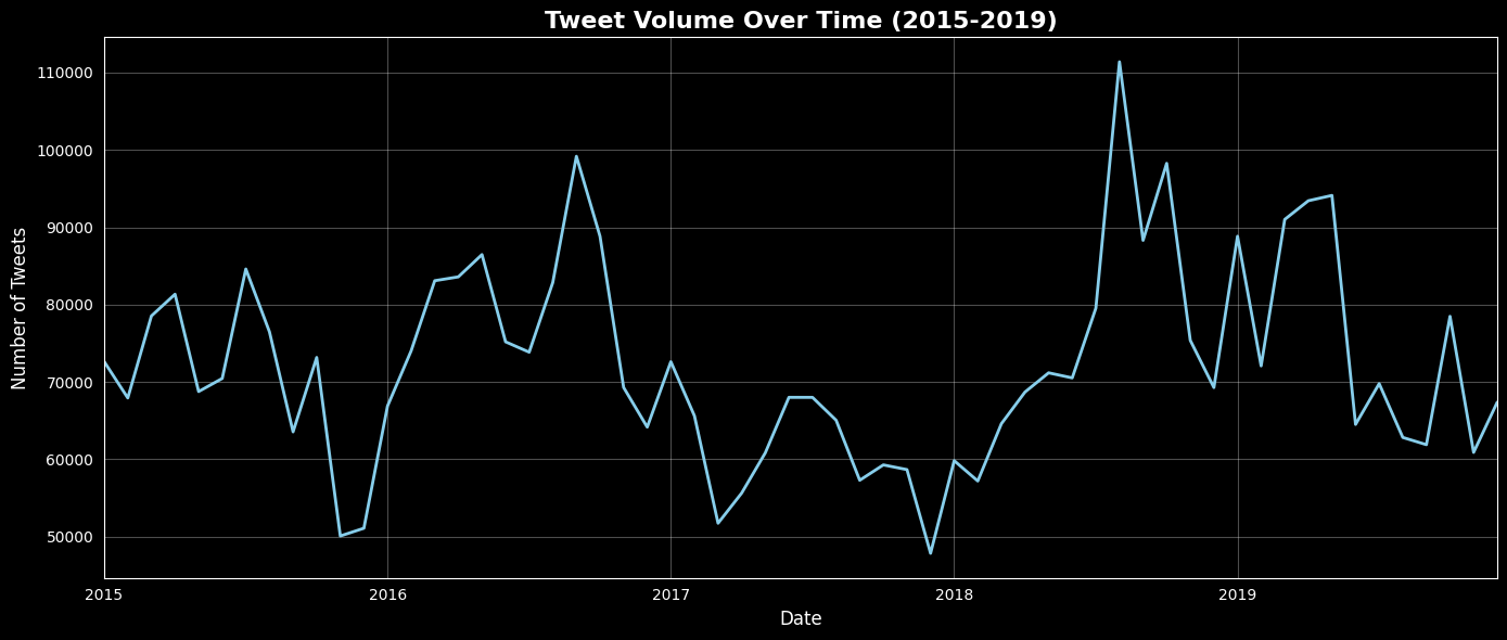 Tweet Volume Over Time
