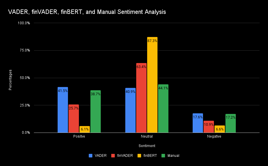 VADER, finVADER, finBERT, and Manual Sentiment Analysis Class Distribution Comparison