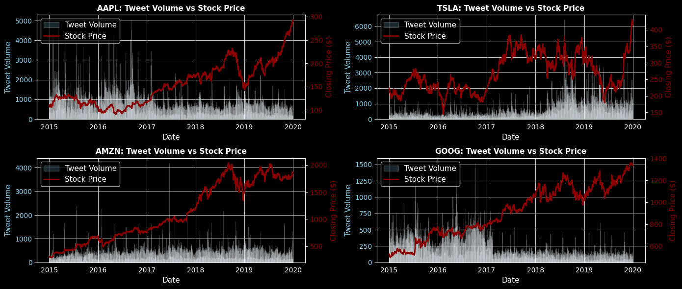 Average Stock Prices vs. Tweet Volume